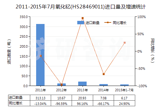 2011-2015年7月氧化釔(HS28469011)進(jìn)口量及增速統(tǒng)計(jì)
